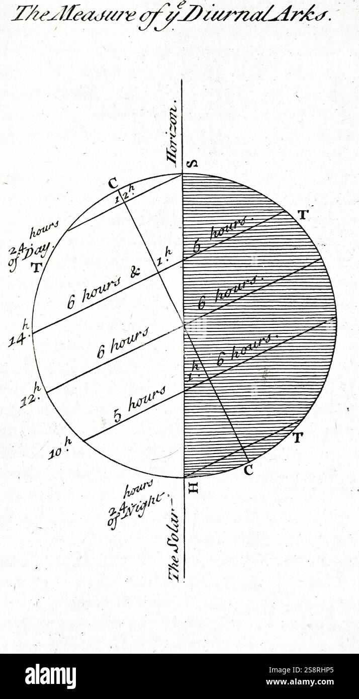 Abbildung: Darstellung der astronomischen Beobachtungen auf die Messung der Tagbögen, circa 1840. In der Astrologie, eine tagbogen ist es an der Zeit, wie in Rektaszension ausgedrückt, es dauert ein Planet, Punkt oder Grad von seiner steigenden Punkt auf ihren Einstellpunkt zu bewegen. Dies erfolgt in vielen Himmelskörper wie Sonne und Mond. Vom 19. Jahrhundert Stockfoto