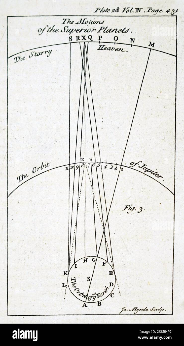 Abbildung: Darstellung der astronomischen Beobachtungen auf der Superior Planeten. Vom 20. Jahrhundert Stockfoto