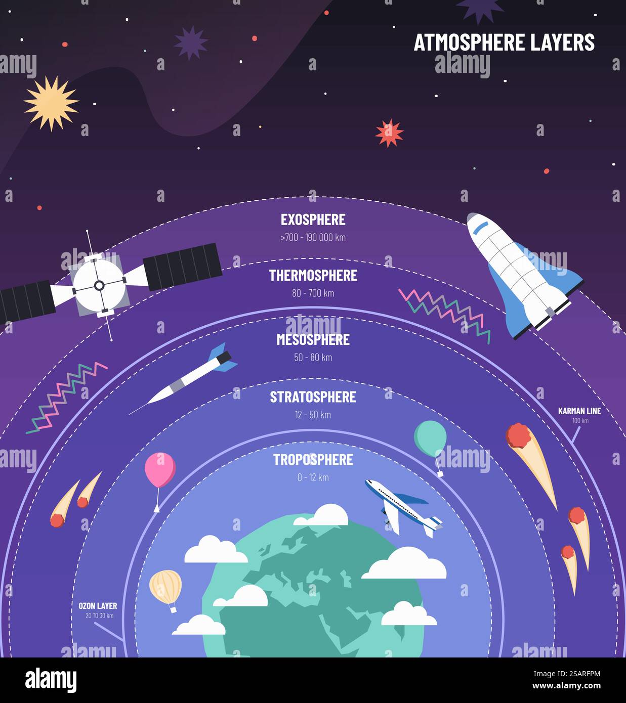 Erdatmosphäre. Globus mit Schichtdiagramm, Wissenschafts-Infografik-Poster mit Flugzeug, Satelliten und Meteoren-Vektor-Illustration der Diagramm-Infografik-Struktur. Erdatmosphäre. Globus mit Schichtdiagramm, Poster mit wissenschaftlichen Infografiken mit Flugzeug, Satelliten und Meteorvektorillustration Stock Vektor