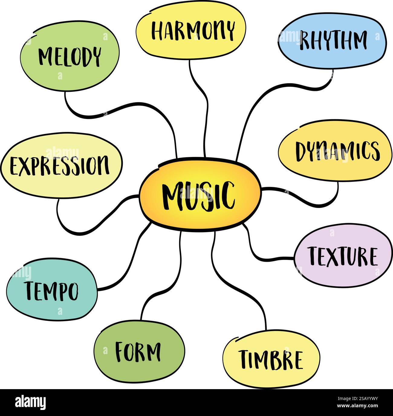 Grundlegende Musikattribute, Mindmap-Infografik Stock Vektor