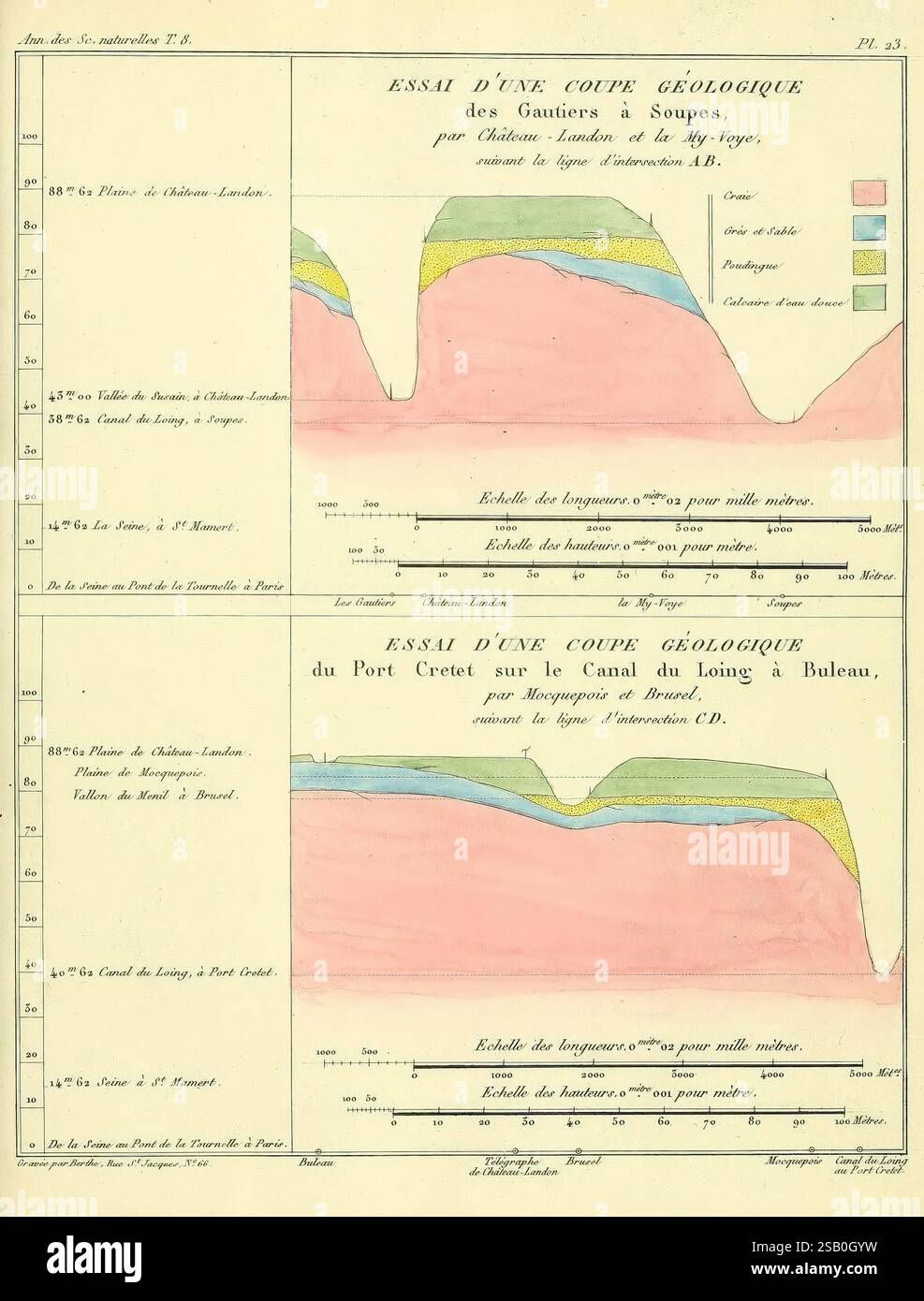 Annales des Sciences Naturelles Paris Crochard Geology Science Anatomy Periodicals France, diese Illustration zeigt geologische Querschnitte, die die Stratigraphie verschiedener Schichten in einer bestimmten Region demonstrieren. Der obere Abschnitt zeigt die geologischen Schichten, die an einem Ort beobachtet wurden, mit markierten Formationen und spezifischen Markierungen, die die Tiefe und Art des Materials anzeigen. Die Verwendung von Farben hebt die Unterscheidung zwischen Sedimentschichten hervor, einschließlich Variationen in Boden- und Gesteinsarten. Der untere Abschnitt bietet eine ähnliche visuelle Analyse für einen anderen Bereich, wobei der Schwerpunkt insbesondere auf einer Anschlussstelle liegt Stockfoto