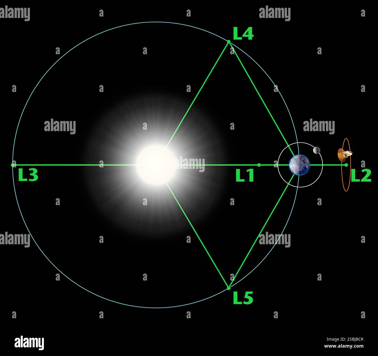 Diagramm mit einem Satelliten in der Umlaufbahn am Lagrange-Punkt 2. Lagrange Points wurden nach dem Mathematiker Joseph-Louis Lagrange aus dem 18. Jahrhundert benannt. Es handelt sich um Positionen des Gravitationsgleichgewichts zwischen zwei Himmelsobjekten und einem dritten Objekt mit kleiner Masse. Diese Punkte können von Weltraummissionen genutzt werden, um die Position eines Orbitalsatelliten zu halten. Stockfoto