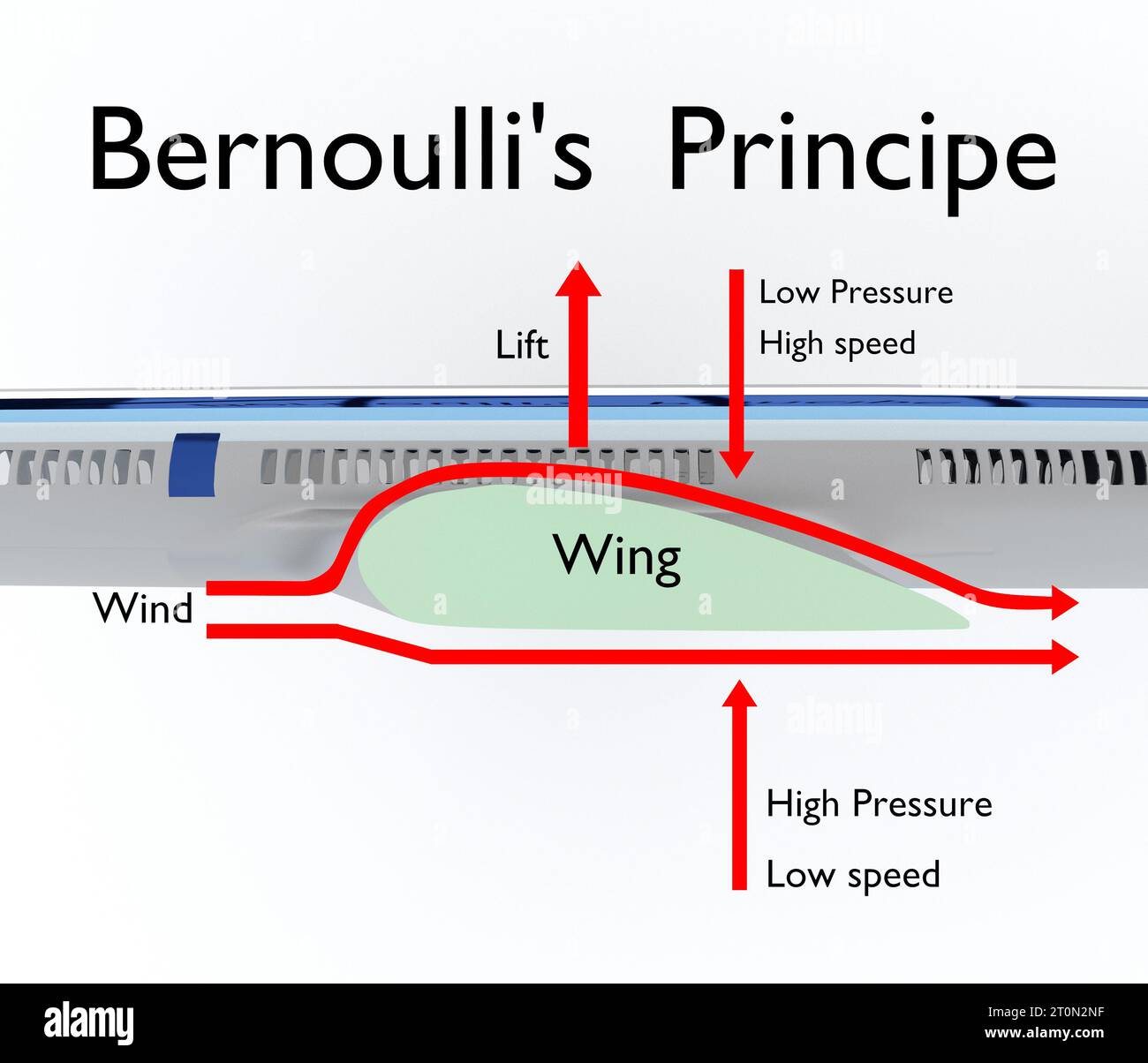 3D-Illustration eines Querschnitts eines Flugzeugflügels mit dem Titel Bernoulli-Prinzip in Bezug auf die Windhöhe. Stockfoto