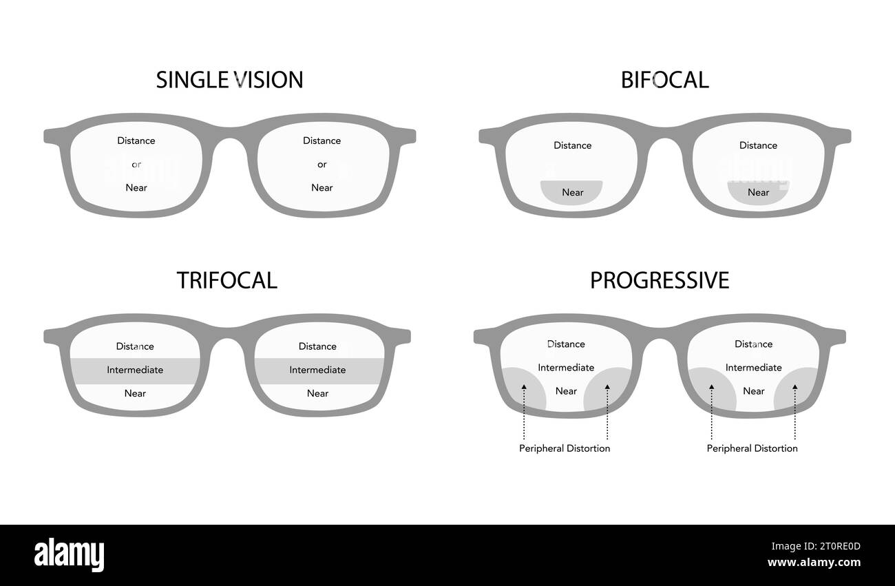 Satz von Sehzonen in progressiven Linsen Blickfelder Augenrahmen Brillendiagramm Mode Accessoire medizinische Illustration. Sonnenbrille Vorderansicht flache Brille skizzierte Umrisse isoliert auf weiß Stock Vektor