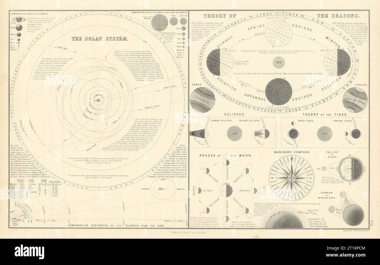 Solarsystem. Jahreszeiten. Eklipsen. Gezeiten. Mondphasen. Astronomie 1854 alte Karte Stockfoto