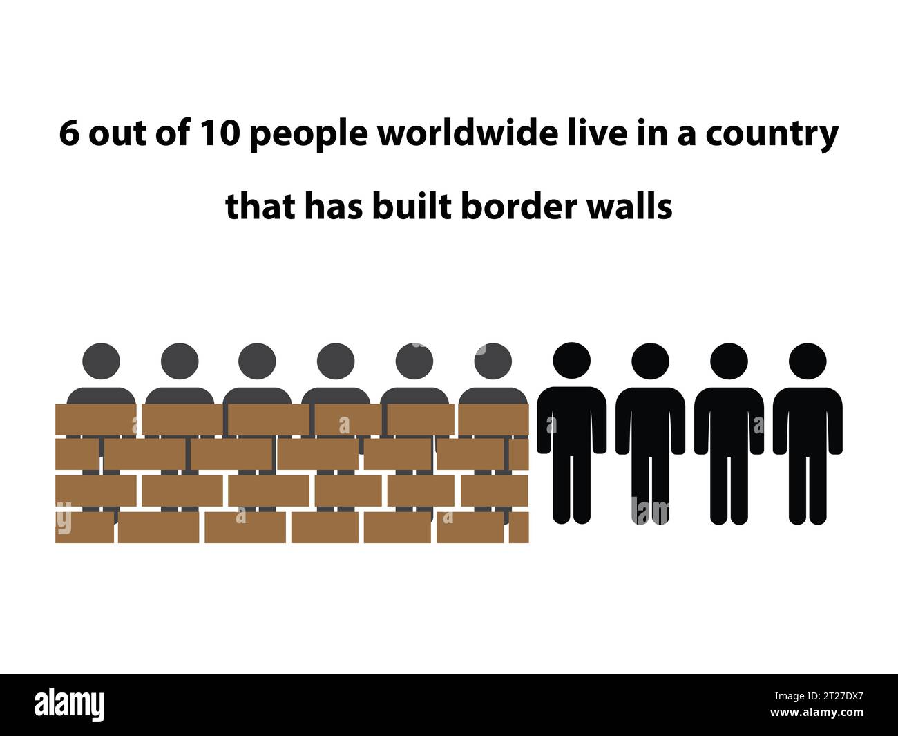 Silhouetten von zehn Personen mit dem Text 6 von 10 Menschen weltweit leben in einem Land, das Grenzmauern gebaut hat Stock Vektor