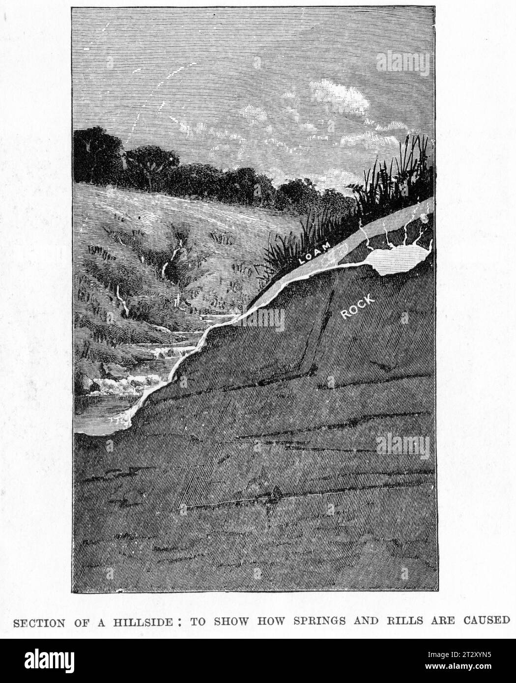 Gravierte Illustration aus einem Geographiebuch, das zeigt, wie eine Feder in einem Hügel gebildet wird, um 1900 Stockfoto
