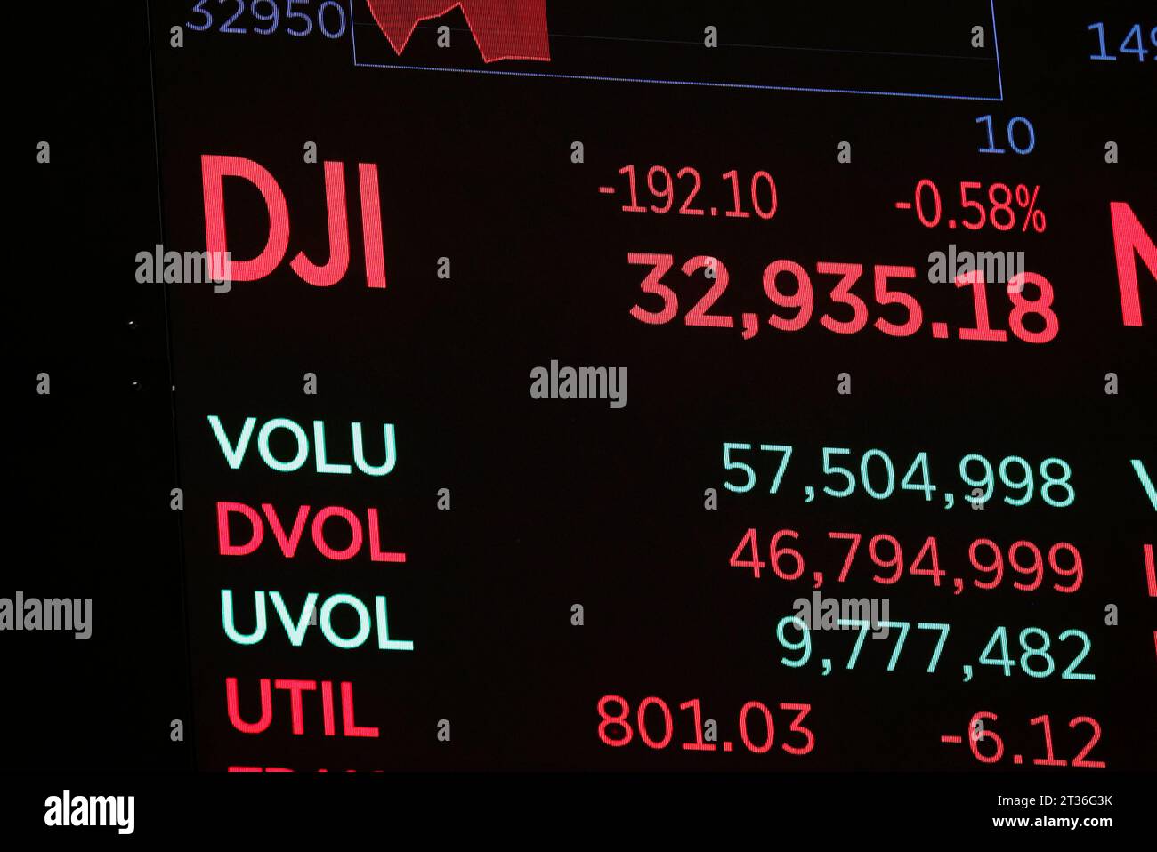 New York, Usa. Januar 2023. Der Dow Jones Industrial Average ist fast 200 Punkte nach der Eröffnungsglocke an der New Yorker Börse an der Wall Street in New York City am Montag, den 23. Oktober 2023. Foto: John Angelillo/UPI Credit: UPI/Alamy Live News Stockfoto