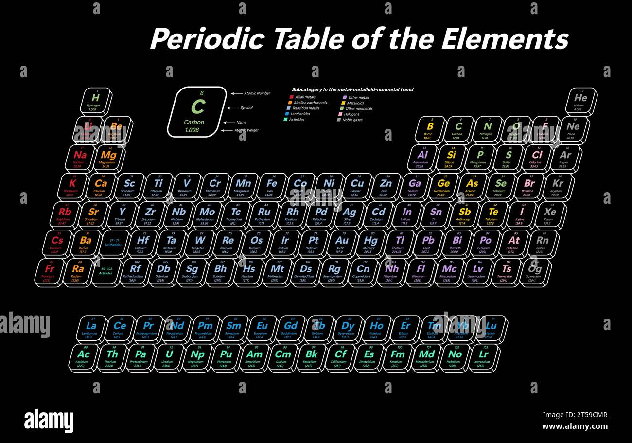 Bunte periodische Tabelle der Elemente - zeigt die Atomzahl, das Symbol, den Namen, das Atomgewicht und die Elementkategorie Stock Vektor