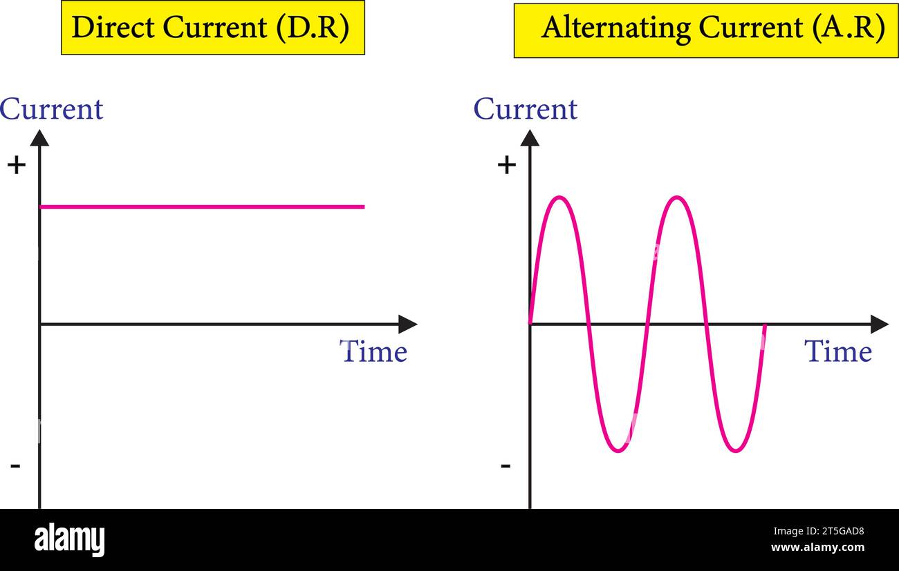 Diagramm, das die Veränderung des Stroms mit der Zeit für Wechsel- und Gleichstrom zeigt.Vektordarstellung. Stock Vektor
