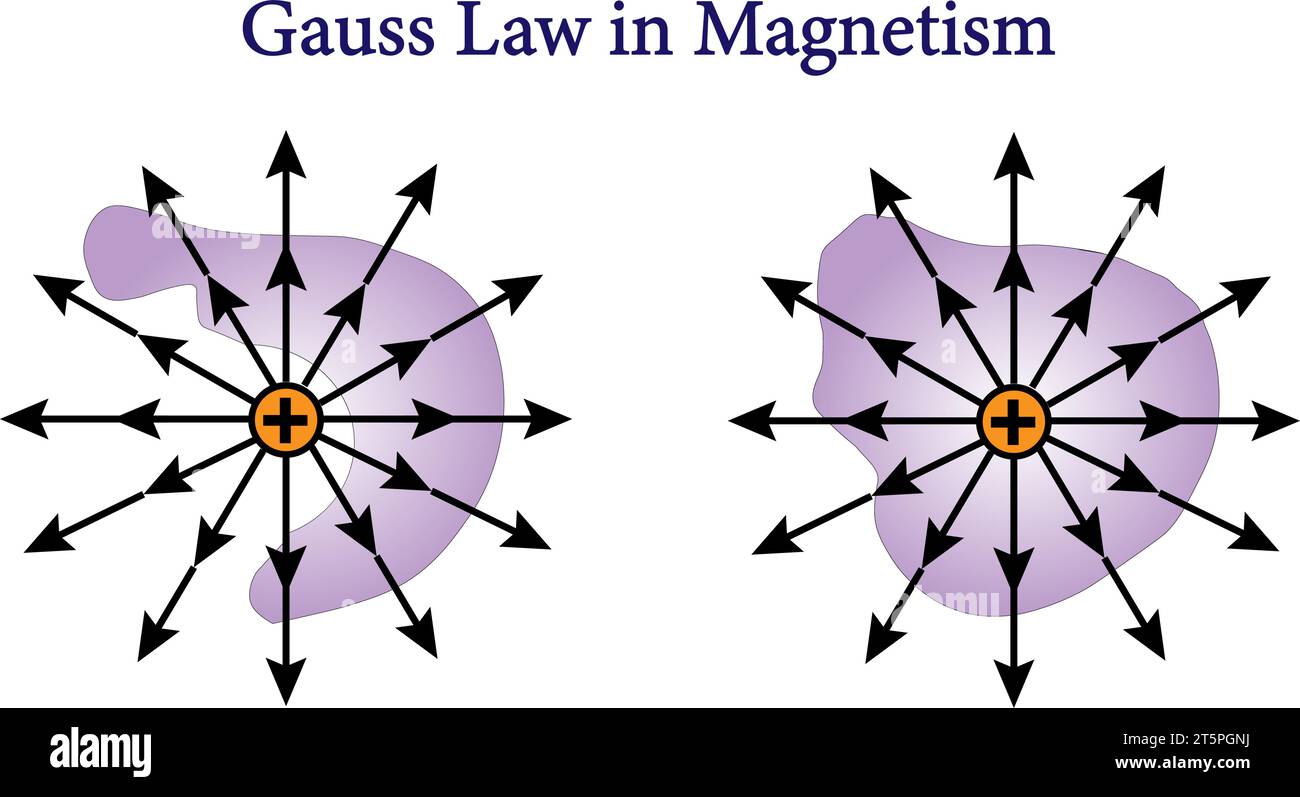 Gauß-Gesetz im Magnetismus. Vektorillustration. Stock Vektor