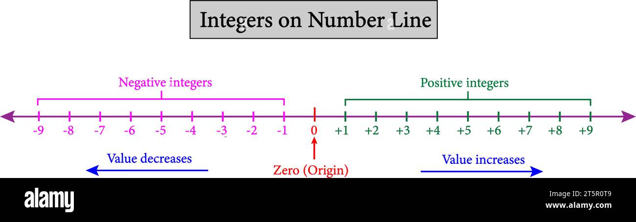 Mathematische Darstellung von Ganzzahlen auf der Zahlenzeile.Vektordarstellung Stock Vektor