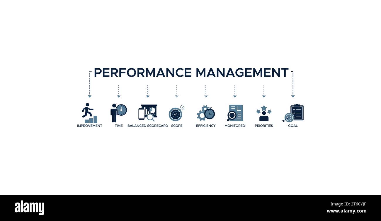 Performance Management Banner Web Symbol Vektor Illustration Konzept mit Symbol für Verbesserung, Zeit, Balanced Scorecard, Umfang, Effizienz, überwacht Stock Vektor