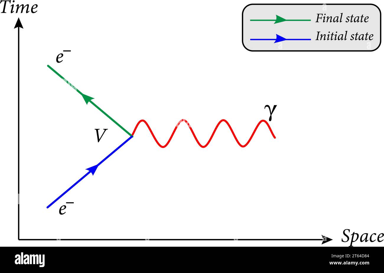 Feynman-Diagramm ist eine grafische Methode zur Darstellung der Wechselwirkungen von Elementarteilchen. Vektorillustration Stock Vektor