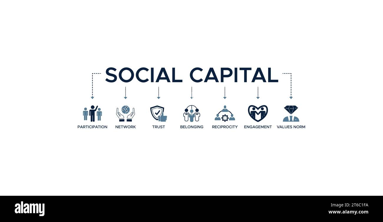 Social Capital Banner Web Icon Vektor Illustration Konzept für die zwischenmenschliche Beziehung mit einer Ikone der Beteiligung, Netzwerk, Vertrauen, Zugehörigkeit Stock Vektor