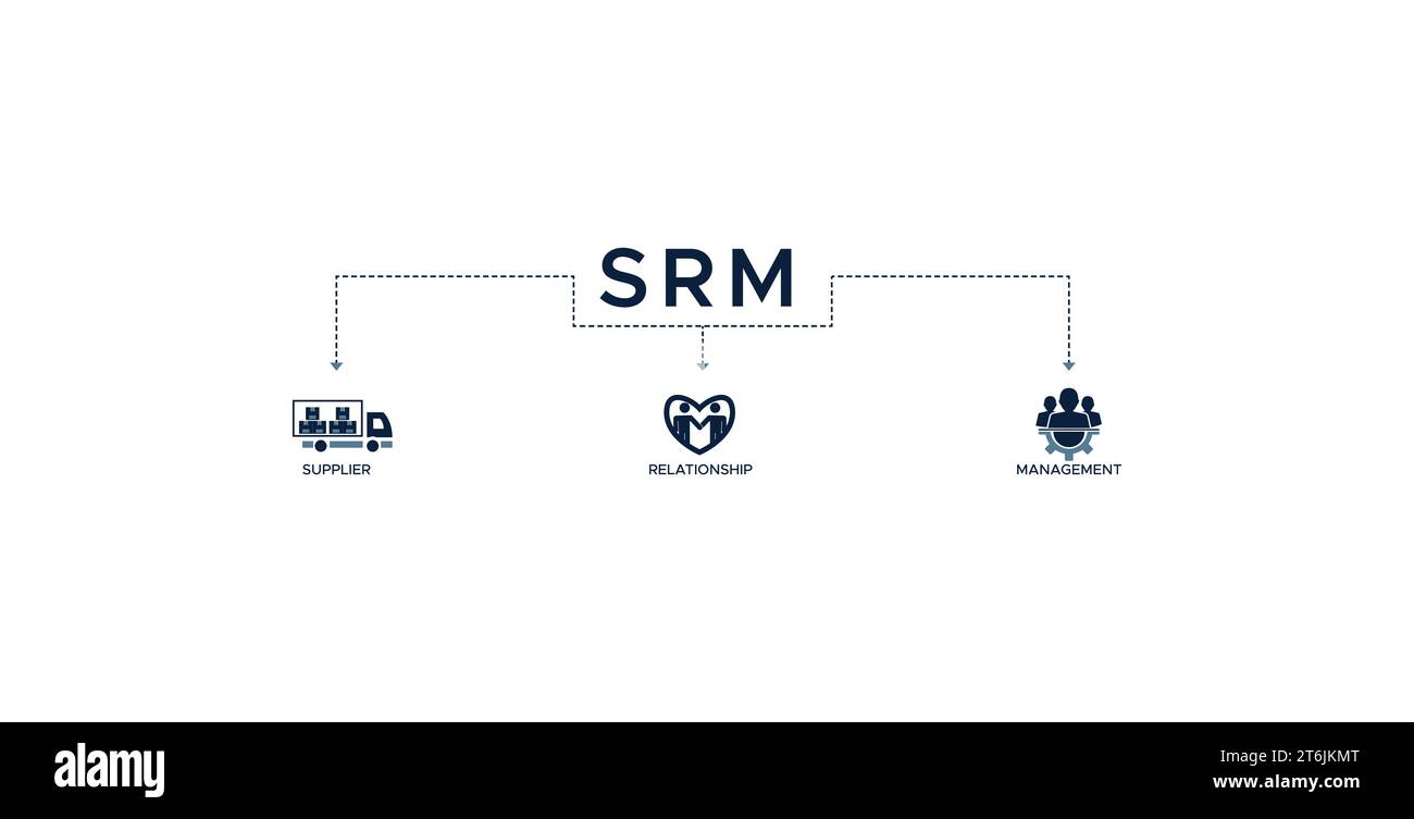 SRM-Banner Web-Symbol-Vektor-Illustration Konzept des Lieferantenbeziehungsmanagements mit Symbol für Produkt, Lieferung, Lieferung, Kette, Checklisten, Zyklus Stock Vektor