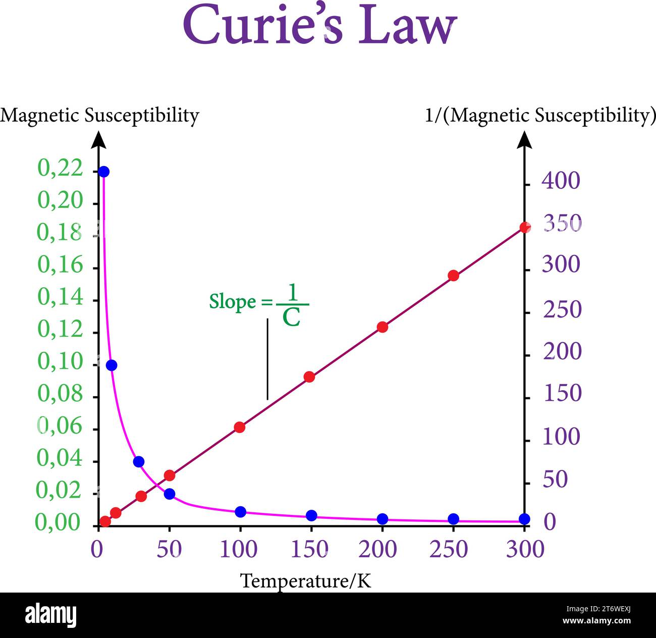 Curie-Gesetz-Diagramm. Vektorabbildung. Stock Vektor