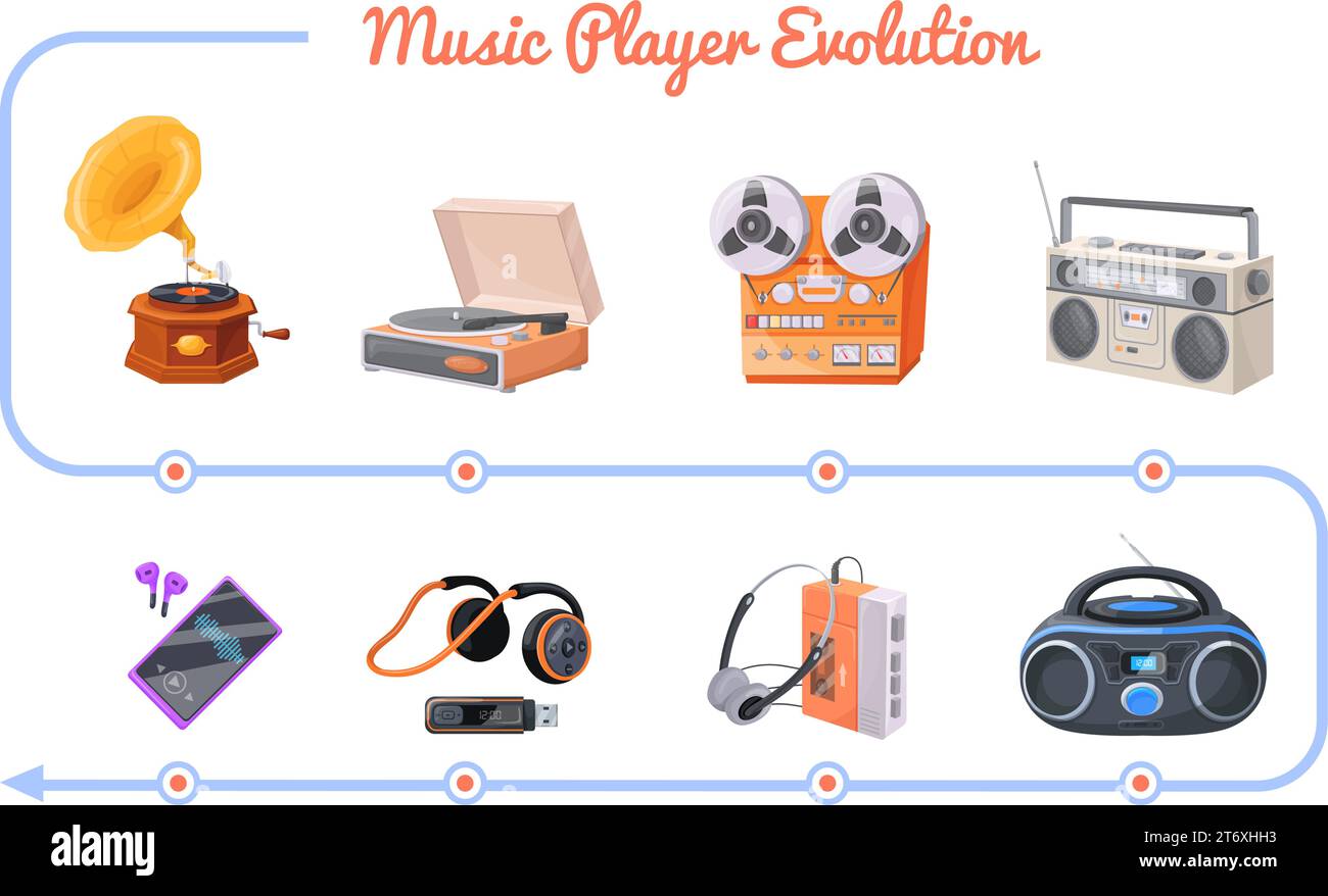 Die Evolution des Musikspielers. Musikgeräte Geschichte Fortschritt vom Vintage Lautsprecher zum Smartphone, kabelgebundene Stereo Kopfhörer cd Gadget Hördiskette, saubere Vektor Illustration der Geschichte Evolution Musik Player Stock Vektor