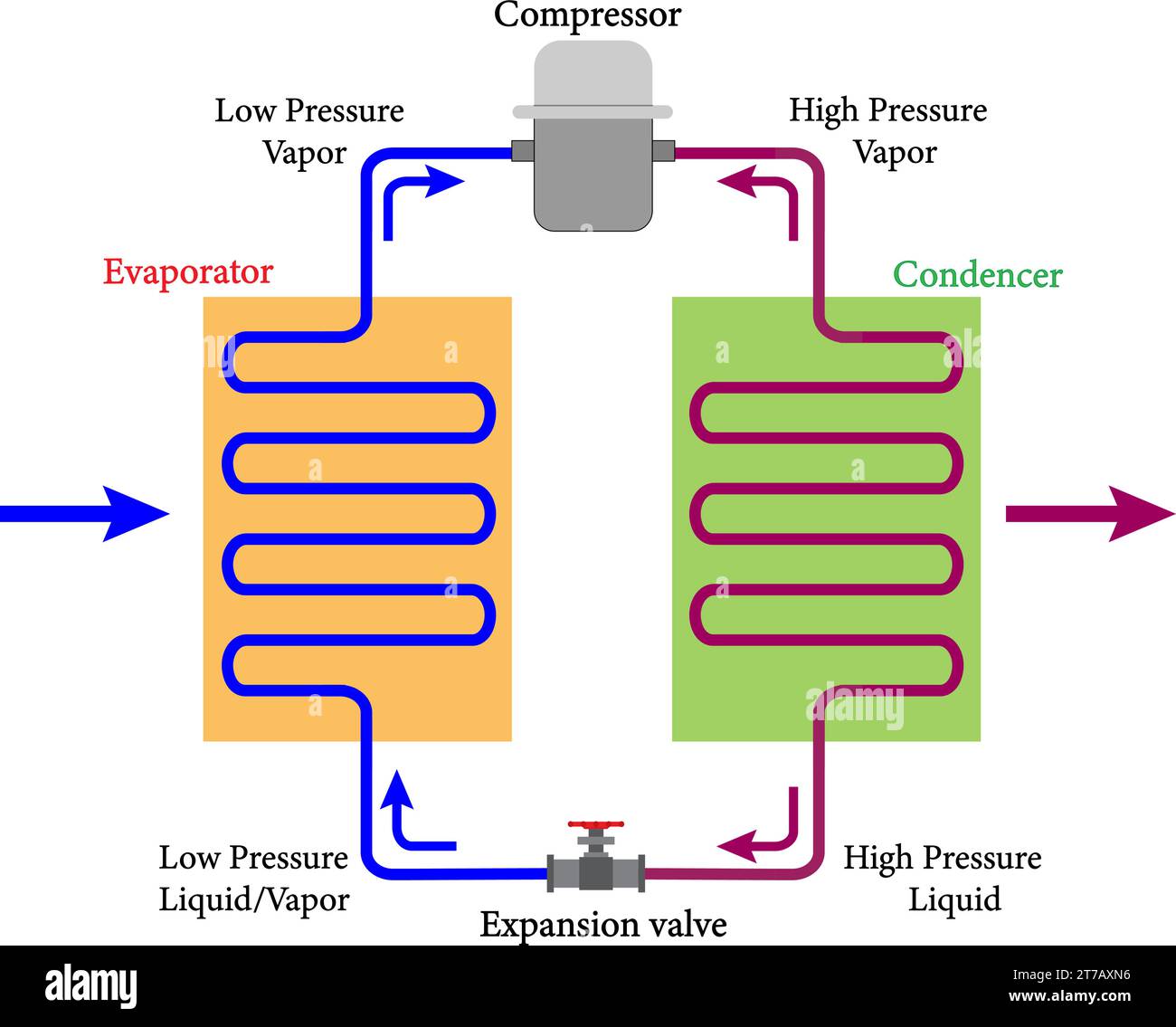 Grunddiagramm des Kühlzyklus.Vektorillustration. Stock Vektor