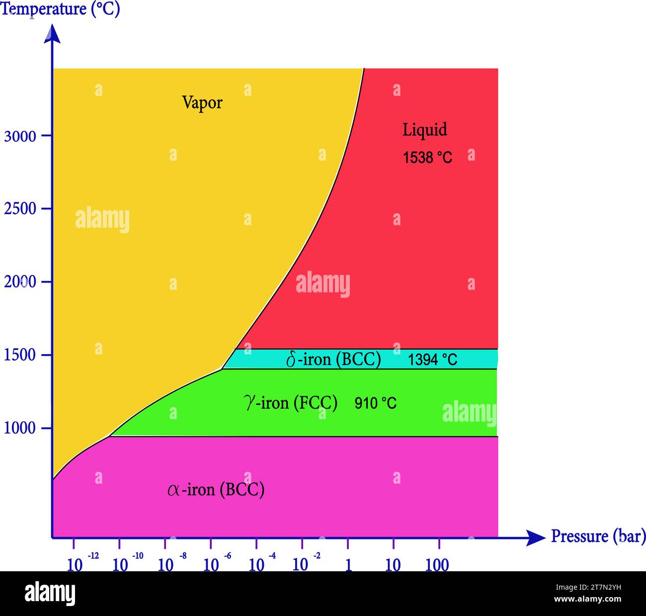 Phasendiagramm mit den Allotropen von Eisen.Vektor-Illustration. Stock Vektor