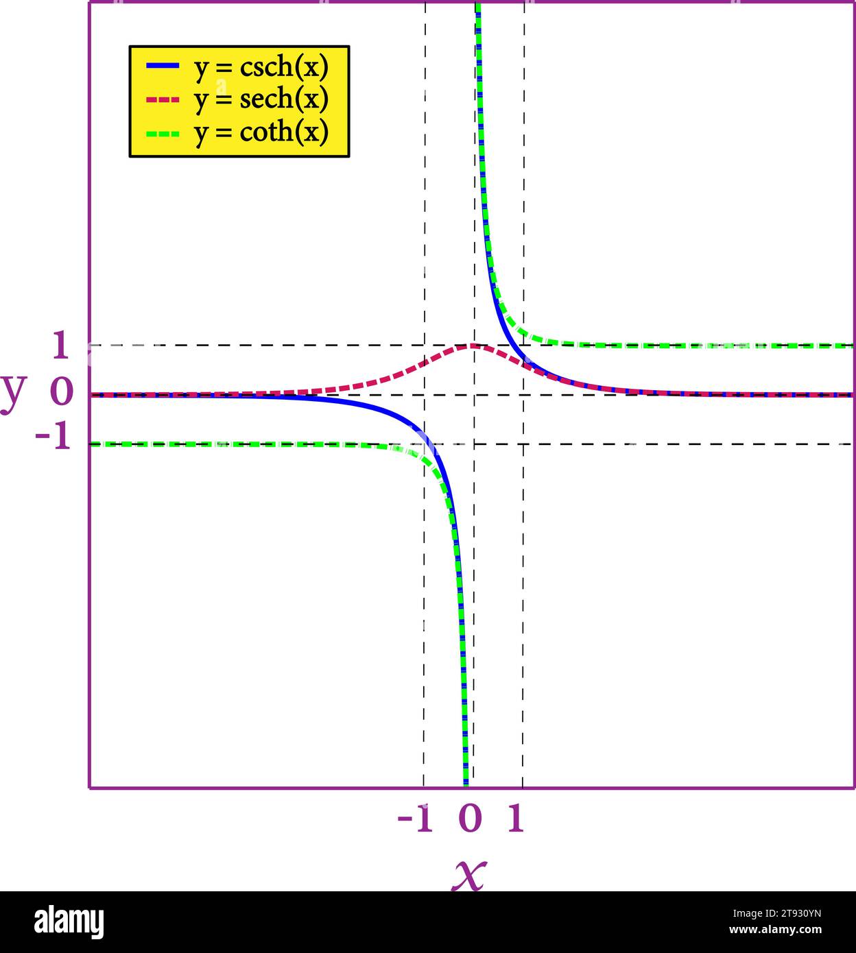 Der hyperbolische Kosecant, der hyperbolische Sekant und der hyperbolische Kotangente, dargestellt auf denselben Achsen. Vektorabbildung. Stock Vektor