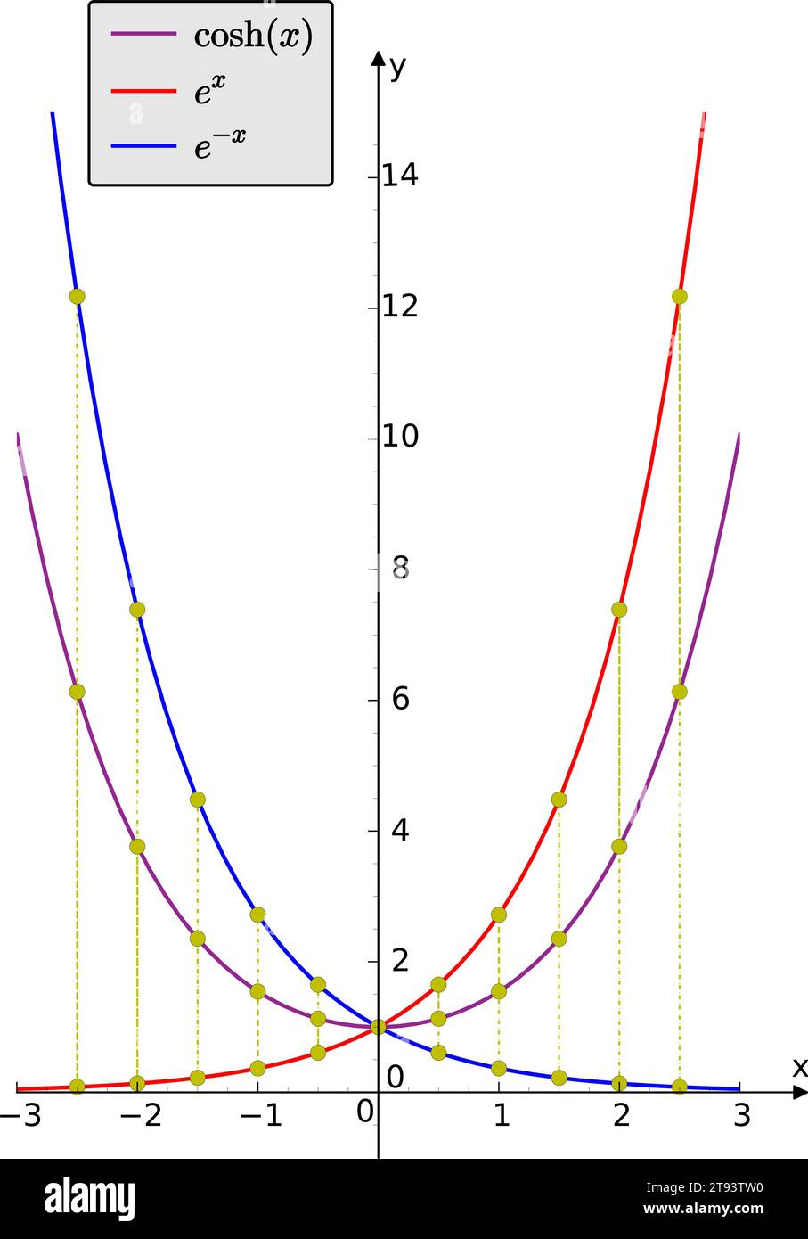 Ein Diagramm, das zeigt, dass die hyperbolische Kosinusfunktion ein Durchschnitt der Exponentialfunktionen ist. Vektorabbildung. Stock Vektor