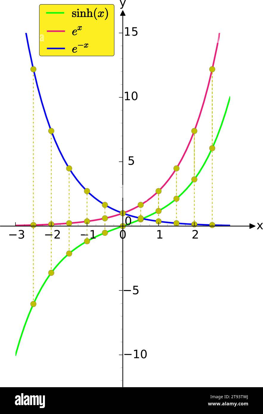 Ein Diagramm, das zeigt, dass die hyperbolische Kosinusfunktion ein Durchschnitt der Exponentialfunktionen ist. Vektorabbildung. Stock Vektor