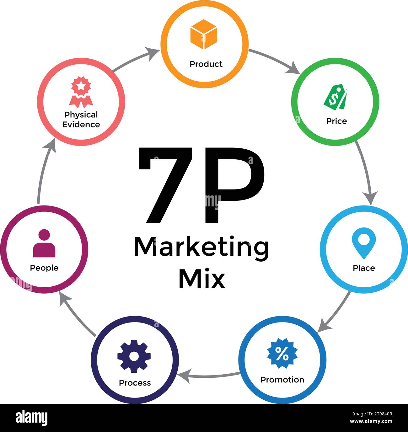 Marketing Mix 7P Banner Web-Symbol für Unternehmen und Marketing, Preis, Ort, Promotion, Produkt, Menschen und physische Umgebung. Minimale Vektorinfogra Stock Vektor