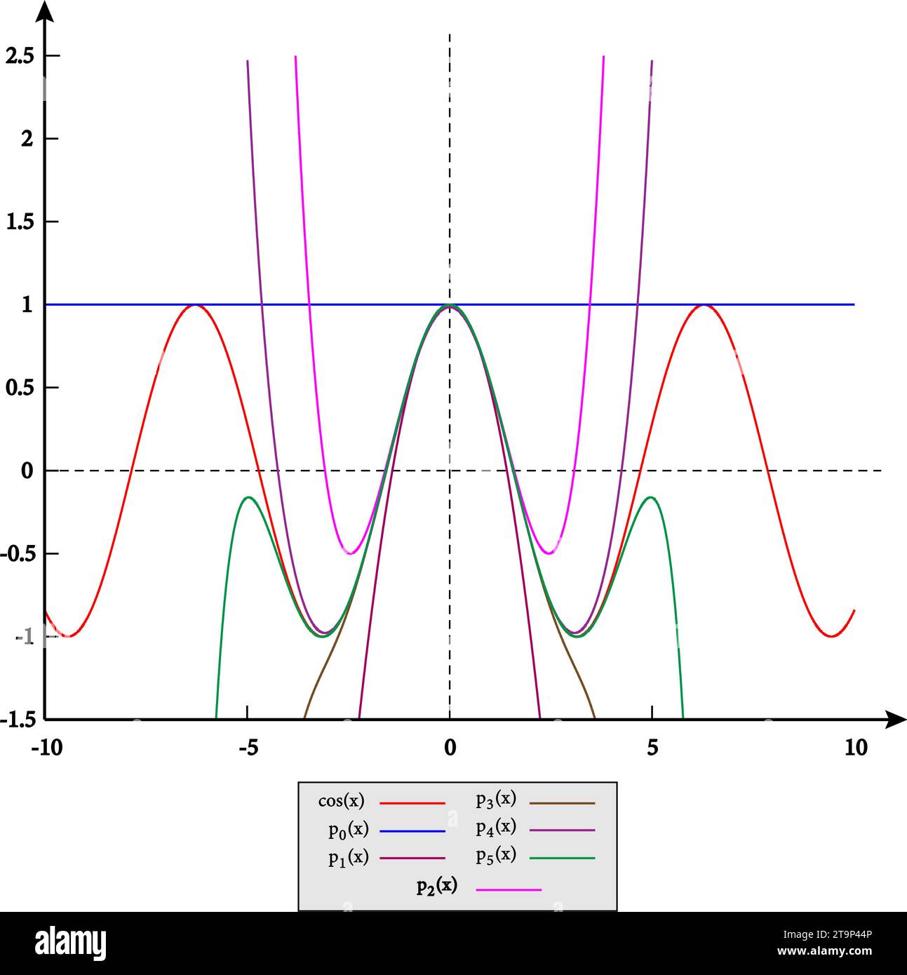 Taylor-Polynomialdiagramm .Vektor-Illustration. Stock Vektor