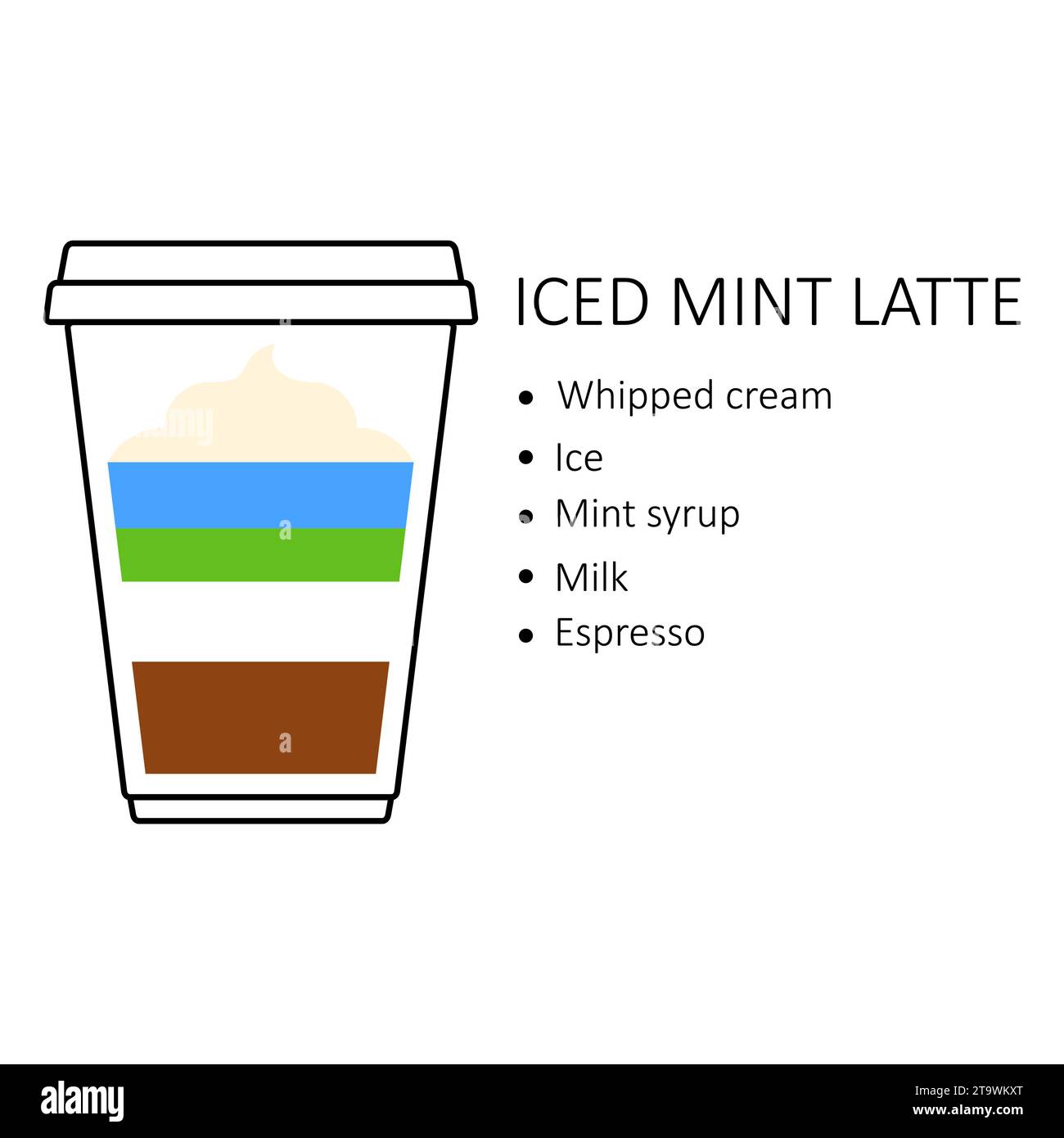 Mint Latte Coffee Rezept in Einweg-Plastikbecher zum Mitnehmen isoliert auf weißem Hintergrund. Zubereitungshilfe mit Schichten Schlagsahne, Eis, Minze Stock Vektor
