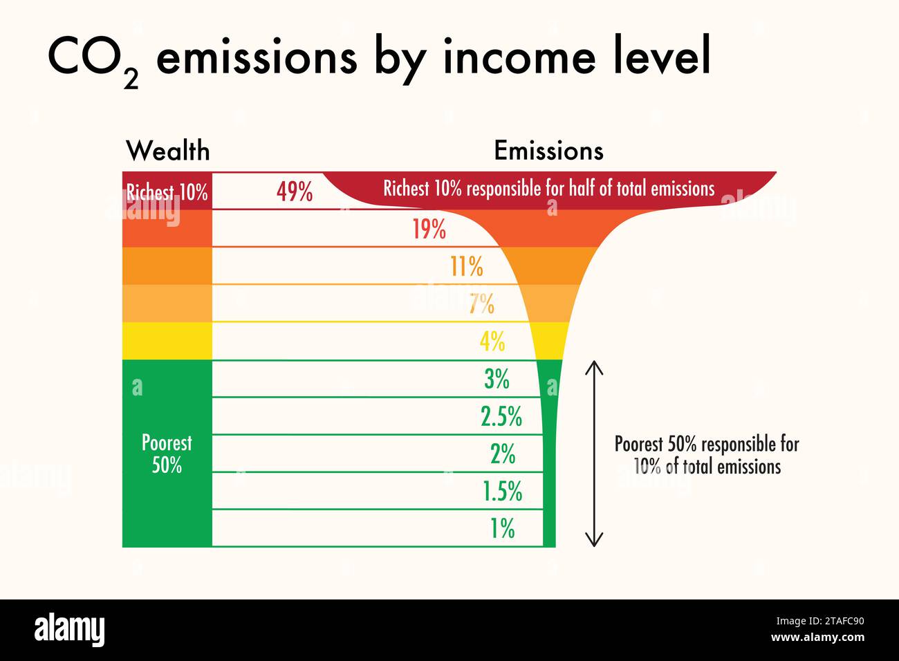 CO2-Emissionen der Weltbevölkerung je Einkommensniveau Stock Vektor