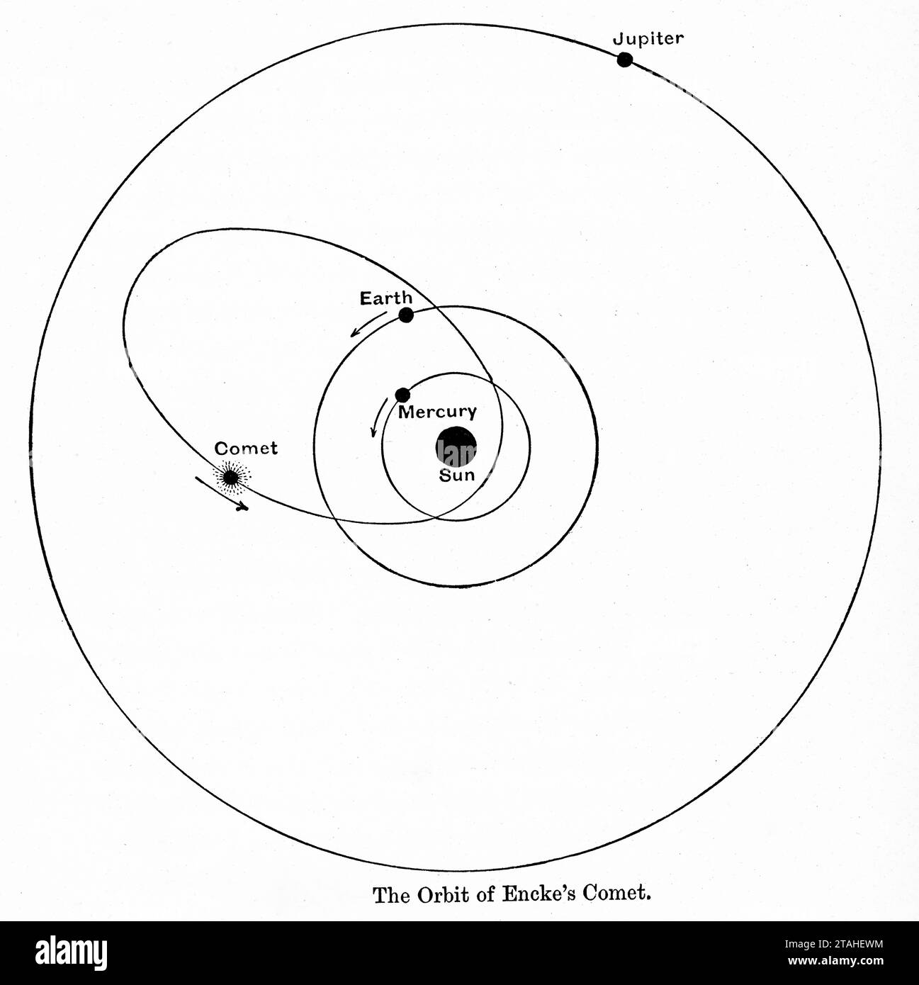 Die Umlaufbahn von Enckes Kometen, 1889. Der Komet Encke oder Enckes Komet ist ein periodischer Komet, der alle 3,3 Jahre eine Sonnenumlaufbahn durchläuft. Encke wurde erstmals 1786 von Pierre Méchain (1744–1804) erwähnt, wurde aber erst 1819 als periodischer Komet erkannt, als seine Umlaufbahn von Johann Franz Encke (1791–1865) berechnet wurde. Stockfoto