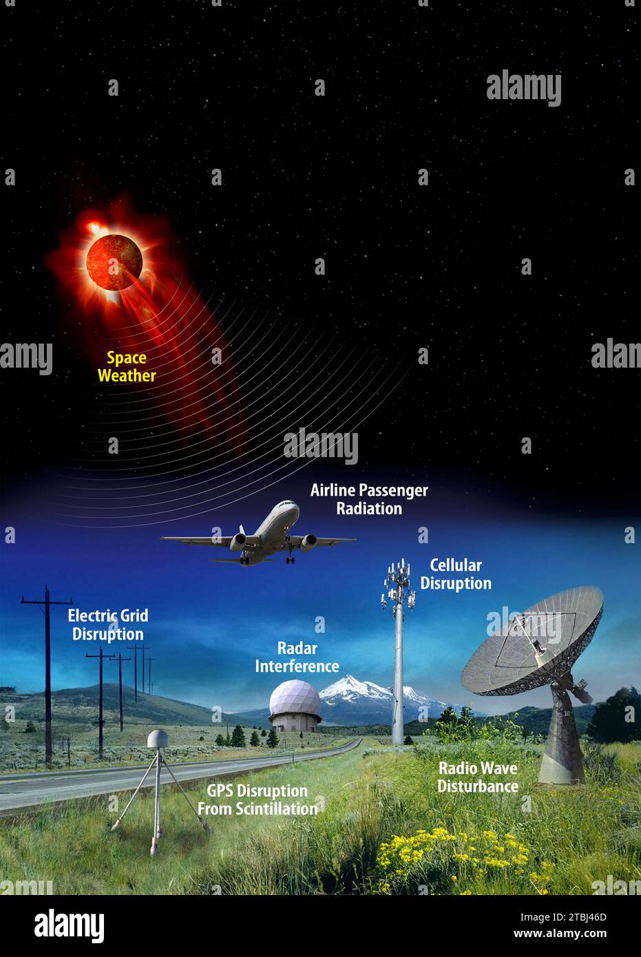 Auswirkungen des Weltraumwetters auf Erdgüter. Stockfoto