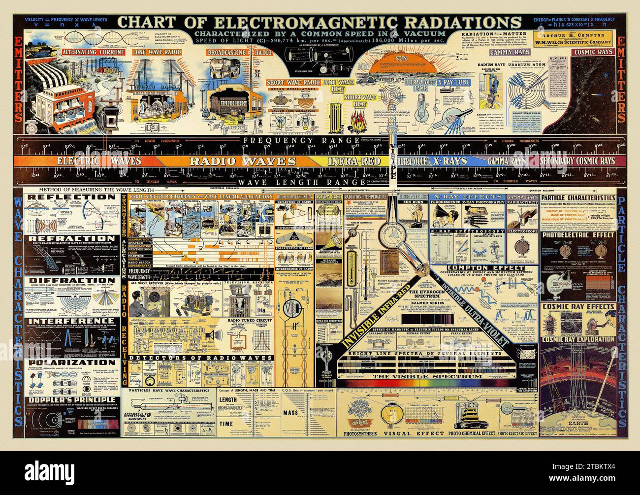 1944 Poster der W.M Welch Scientific Company: „Diagramm der elektromagnetischen Strahlung“. Stockfoto