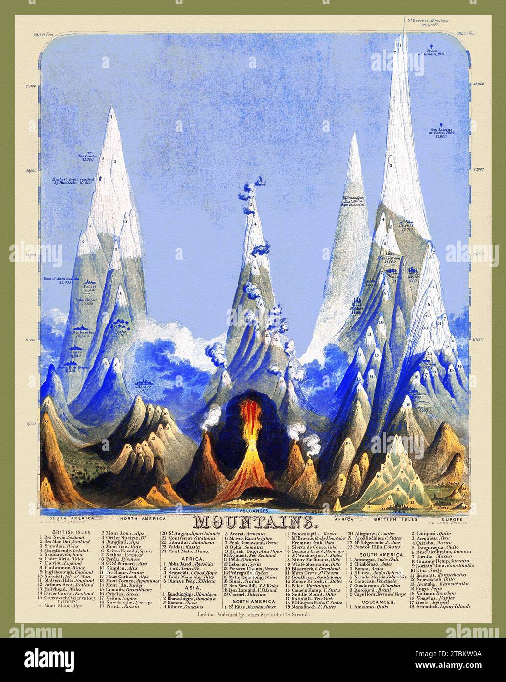 Geographie: Die vergleichenden Höhen der höchsten Berge. Farbstich von John Emslie (1813–1875) in London. Stockfoto