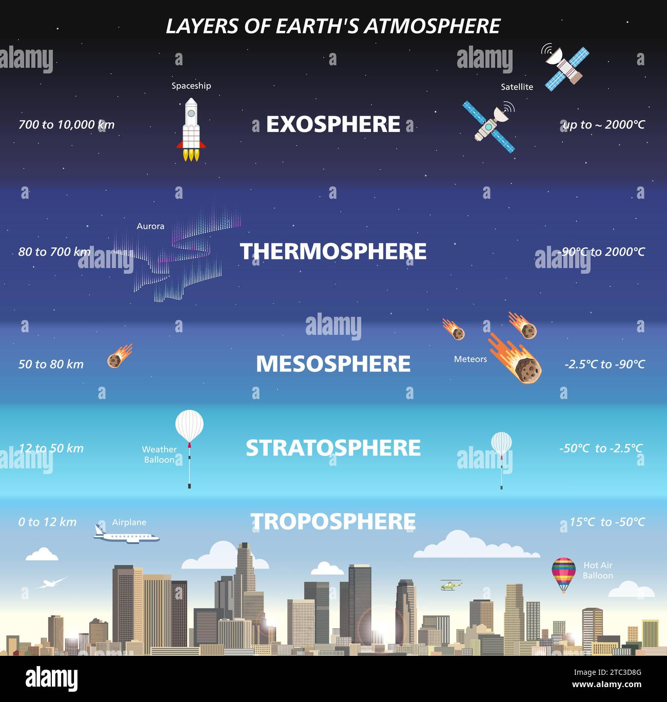 Schichten der Erdatmosphäre Infografik-Vektor flache Illustration Stock Vektor