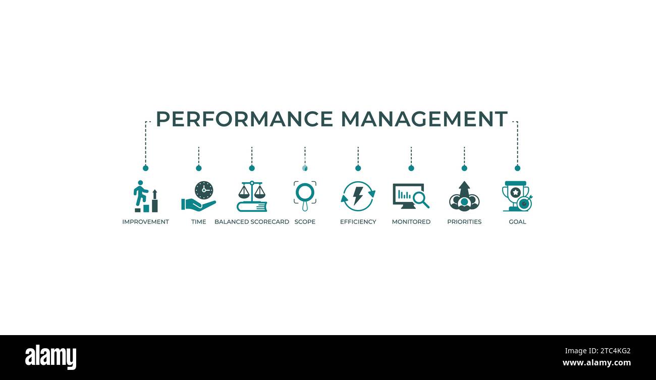Performance Management Banner Website Symbol Vektor Illustration Konzept mit Symbol für Verbesserung Zeit Balanced Scorecard Umfang Effizienz überwacht Stock Vektor