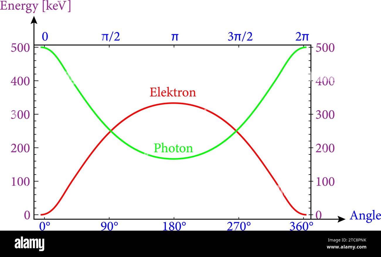 Energien eines Photons und eines Elektrons nach Compton-Streuung, Diagramm.Vektor-Illustration. Stock Vektor