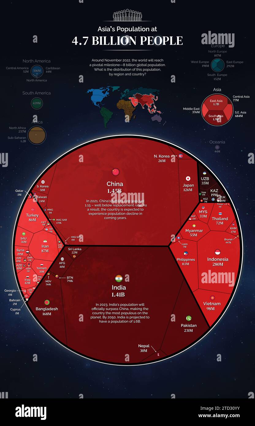 Infografik, die die Verteilung der Weltbevölkerung auf 8 Milliarden Menschen mit Schwerpunkt Asien zeigt. Der Meilenstein von 8 Milliarden wurde im November 2022 erreicht. Stockfoto