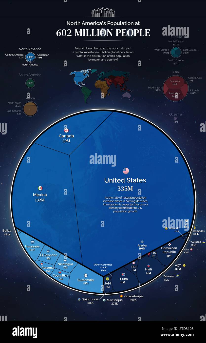 Infografik, die die Verteilung der Weltbevölkerung auf 8 Milliarden Menschen mit Schwerpunkt Nordamerika zeigt. Der Meilenstein von 8 Milliarden wurde im November 2022 erreicht. Stockfoto