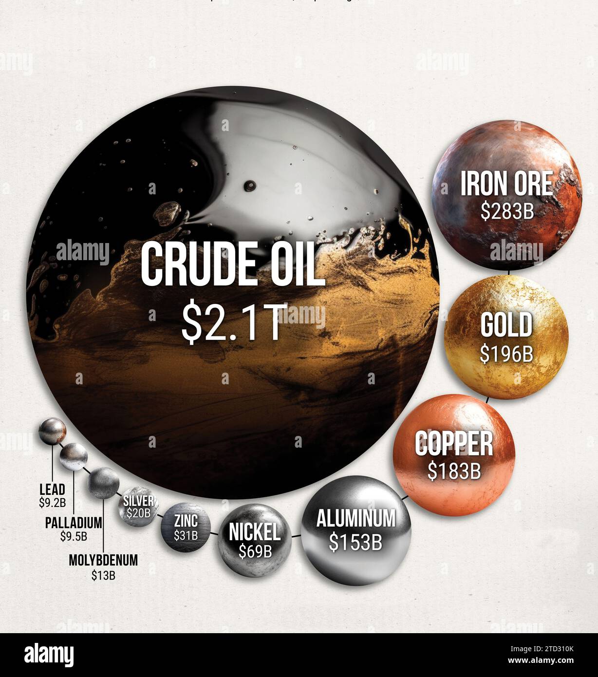 Infografik, in der die Größe (in US-Dollar) des globalen Ölmarktes im Jahr 2022 mit den zehn wichtigsten globalen Metallmärkten verglichen wird. Stockfoto