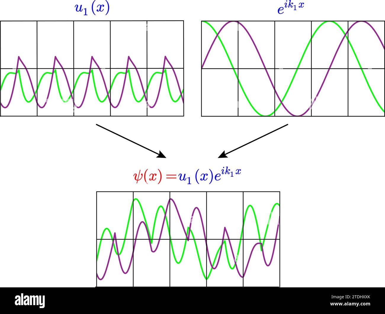 Vektordarstellung der Bloch-Wave-Funktion Stock Vektor