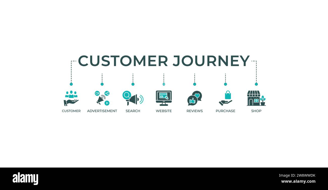 Customer Journey Banner Web-Symbol-Vektor-Illustration Konzept des Kaufentscheidungsprozesses des Kunden mit Symbol für Kunden, Werbung, Suche, Website. Stock Vektor