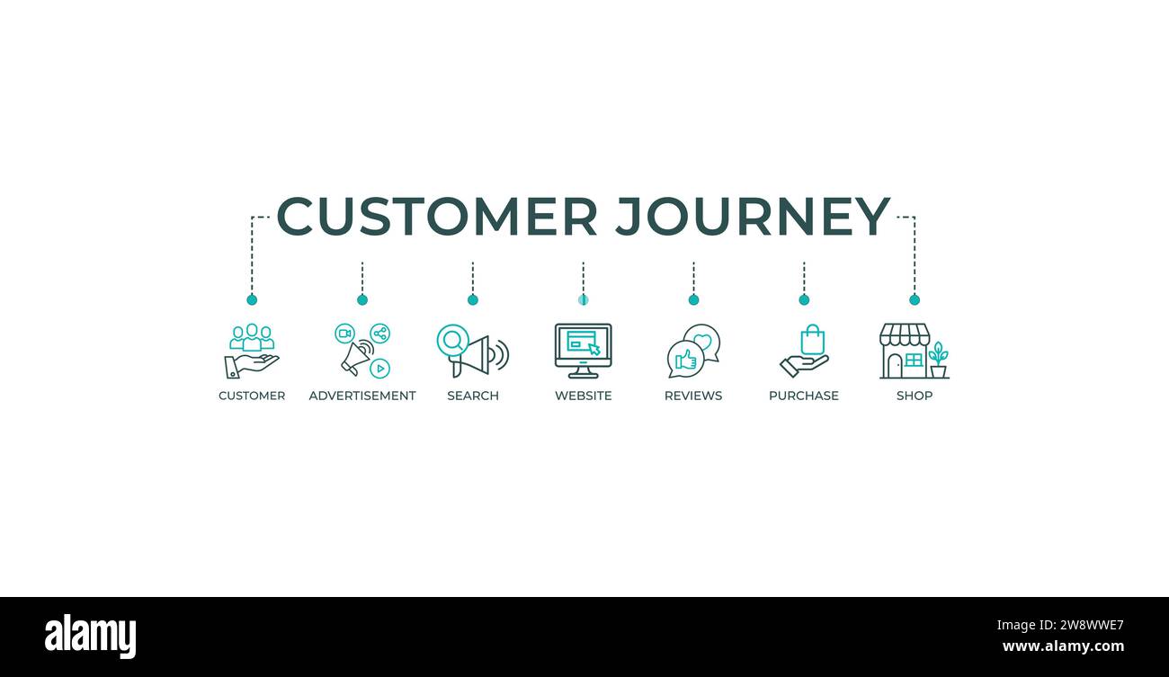 Customer Journey Banner Web-Symbol-Vektor-Illustration Konzept des Kaufentscheidungsprozesses des Kunden mit Symbol für Kunden, Werbung, Suche, Website. Stock Vektor