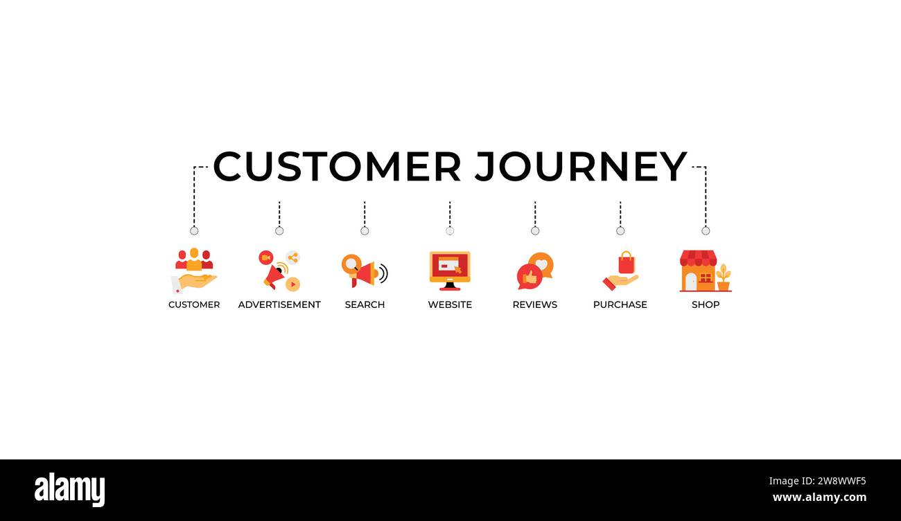 Customer Journey Banner Web-Symbol-Vektor-Illustration Konzept des Kaufentscheidungsprozesses des Kunden mit Symbol für Kunden, Werbung, Suche, Website. Stock Vektor