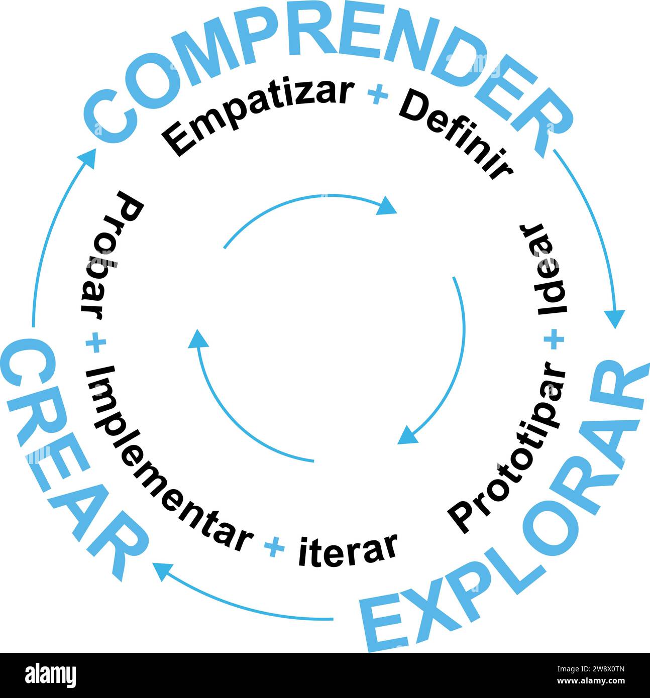 Virtuoses Kreisrad aus drei Teilen, Methodik des Entwurfs Denken spanischer Text : erforschen, erstellen, verstehen, implementieren, iterieren, ideieren, Prototyp, Stock Vektor