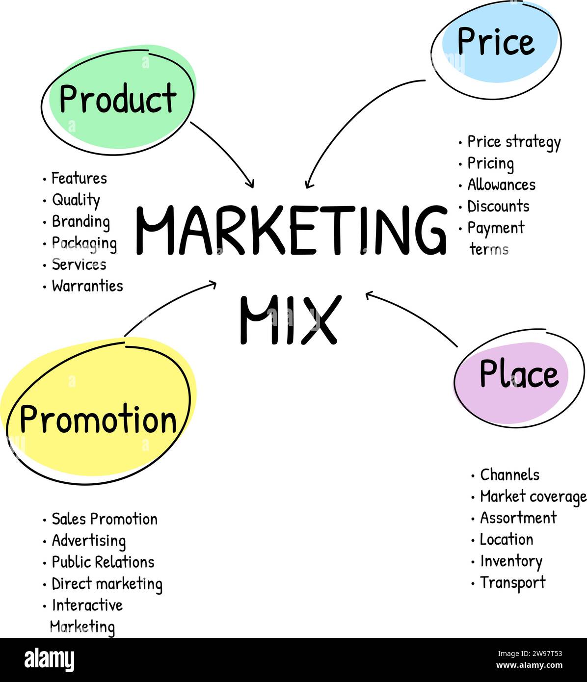 4Ps Model of Marketing Mix Infografik-Präsentationsvorlage mit Symbolen umfasst 4 Schritte wie Produkt, Ort, Preis und Promotion. Konzept für Angebot der Stock Vektor