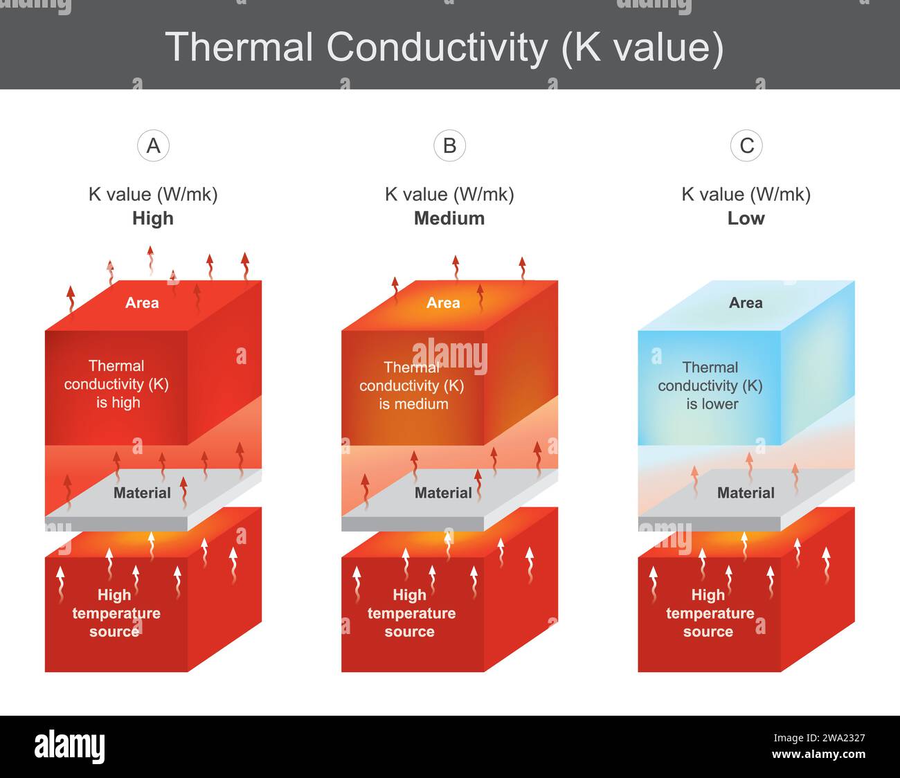 Wärmeleitfähigkeit. Wert der Wärmeleitfähigkeitsdiagramme verschiedener 3 Materialien. Stock Vektor