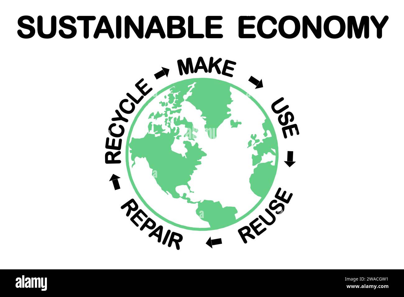 Diagramm zur nachhaltigen Kreislaufwirtschaft, Herstellung, Verwendung, Wiederverwendung, Reparatur, Recycling von Ressourcen für nachhaltigen Verbrauch, umweltfreundliches Konzept ohne Abfall Stockfoto