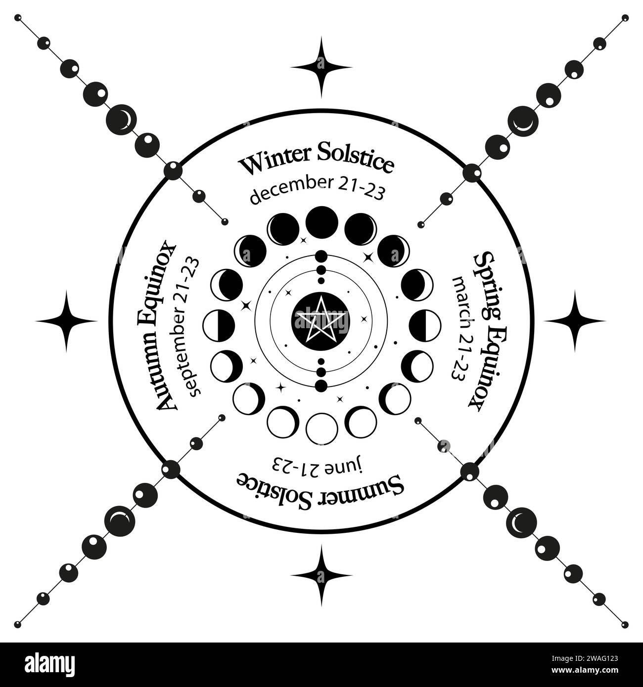 Sonnenwende- und Tagundnachtgleiche, Mondradphasen mit Daten und Namen. Heidnisches orakel der Wiccan-Hexen, Vektor isoliert auf weißem Hintergrund Stock Vektor